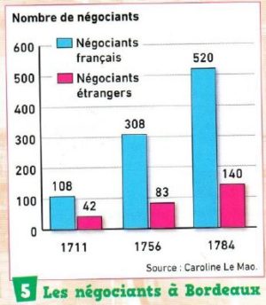 4ème – Grand commerce et traite négrière au 18ème siècle